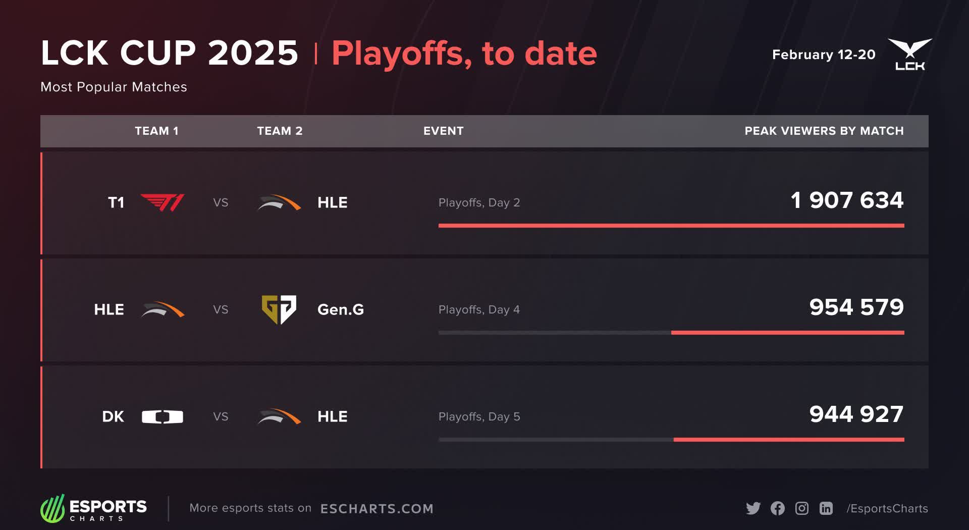 T1力克MAD，Ruler拿下关键大龙鏖战多局四强赛，成为赛场最大亮点